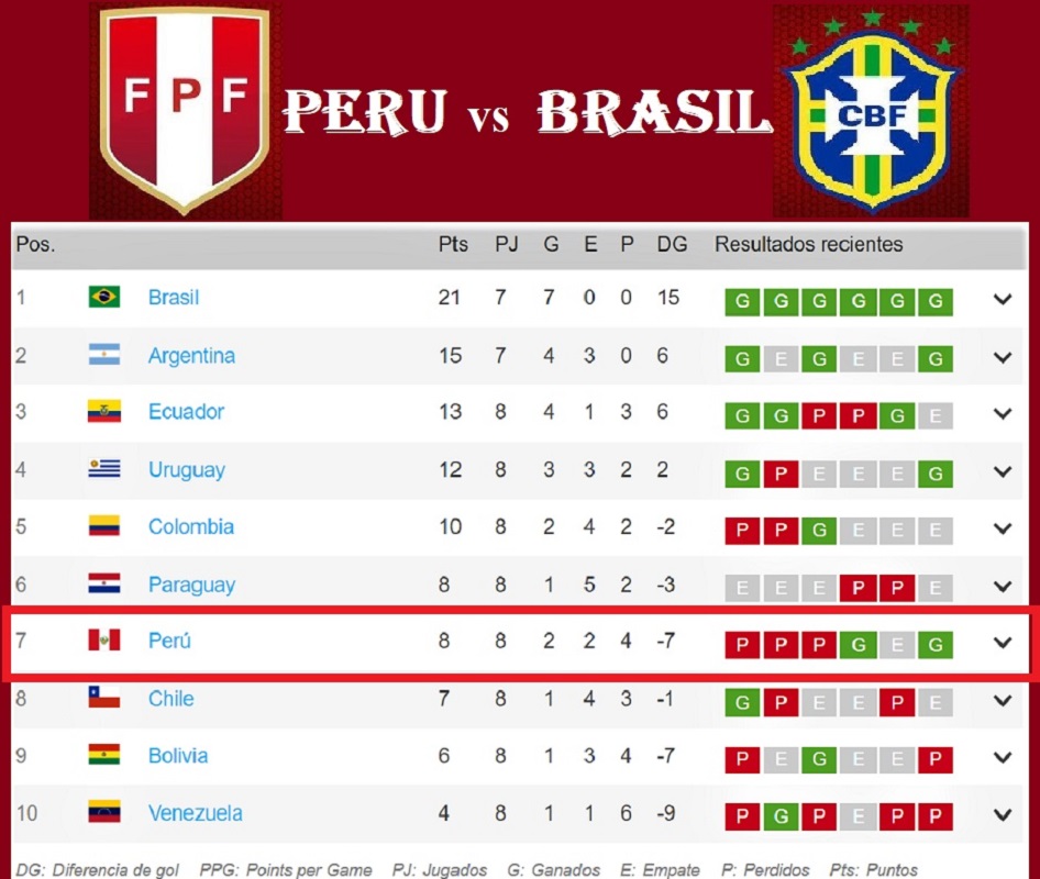 Perú hoy ante Brasil, tiene una nueva oportunidad para levantar cabeza o quedarse en el intento.