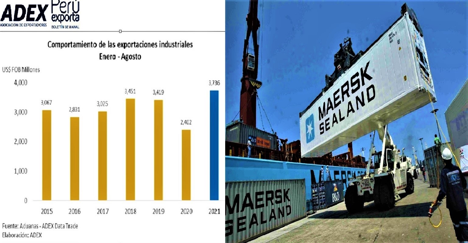 El primer gremio exportador ADEX informó que entre enero y agosto, exportaciones industriales crecieron 55.5%.