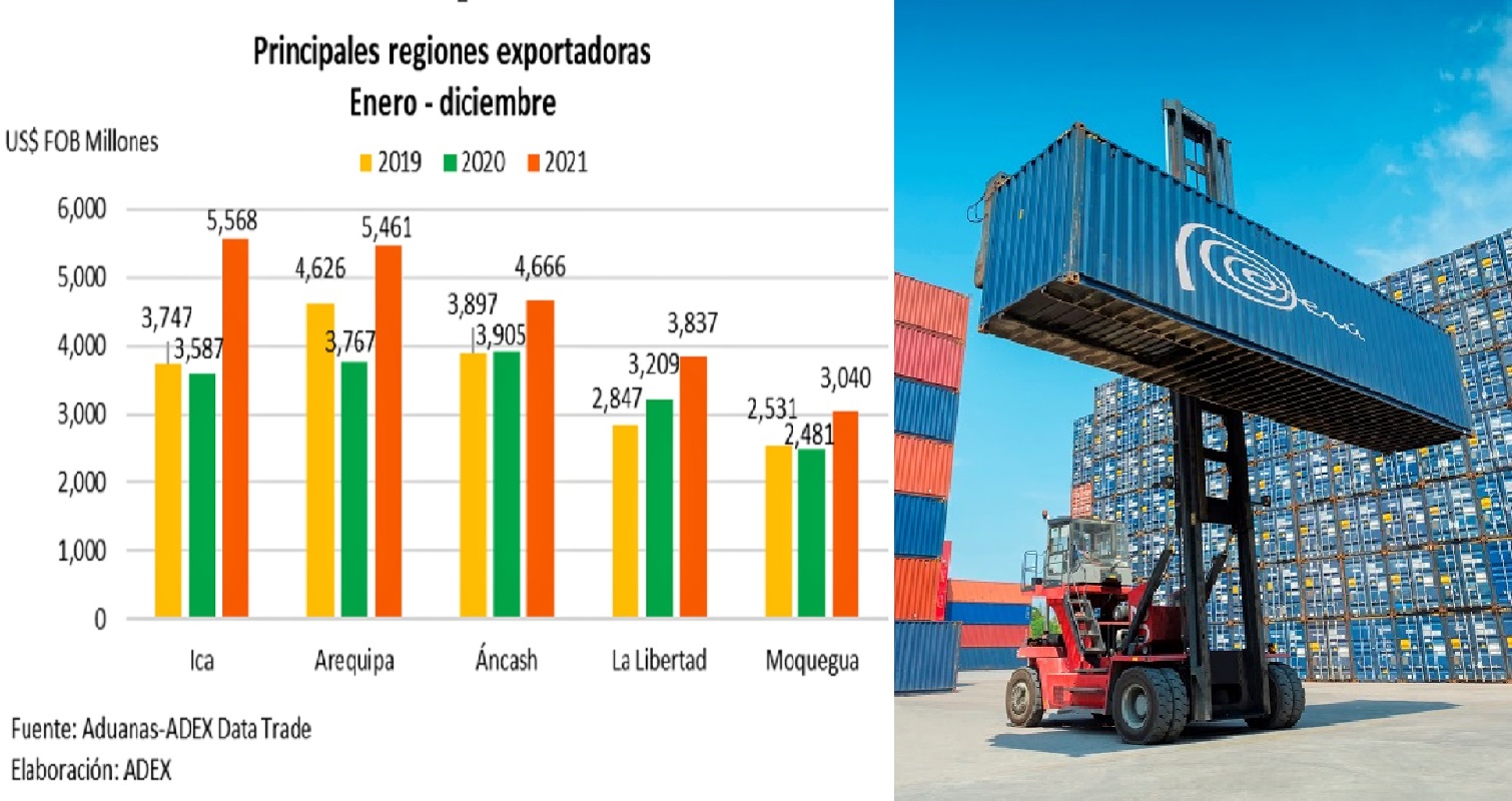 Las exportaciones regionales, sin considerar Lima y Callao, crecieron en 30% en el 2021, consolidando unos US$ 30 mil 104 millones.