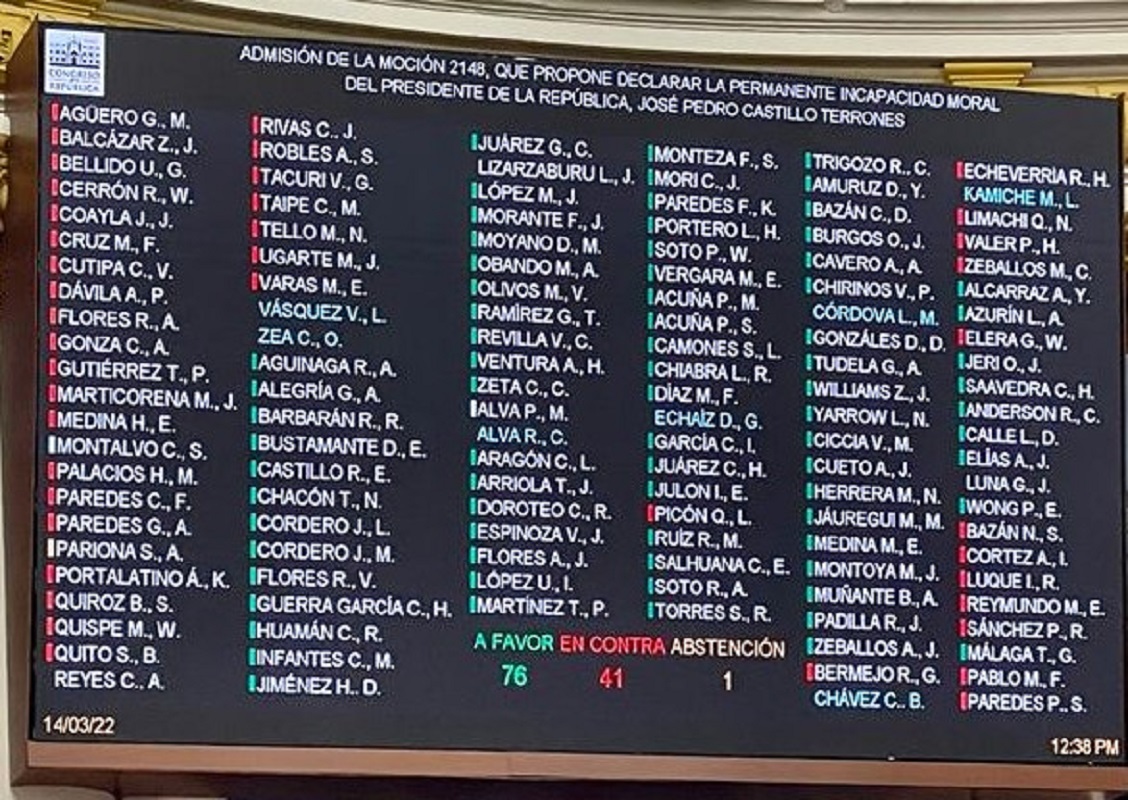 Congreso con 76 votos a favor, 41 en contra y 1 abstención, admite a debate moción de incapacidad moral del presidente Pedro Castillo.