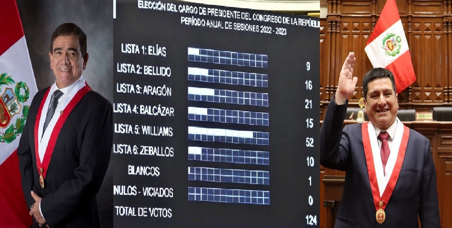 Se inicia en estos momentos la segunda votación para definir al nuevo presidente del Congreso, entre Williams Zapata y Luis Aragón.