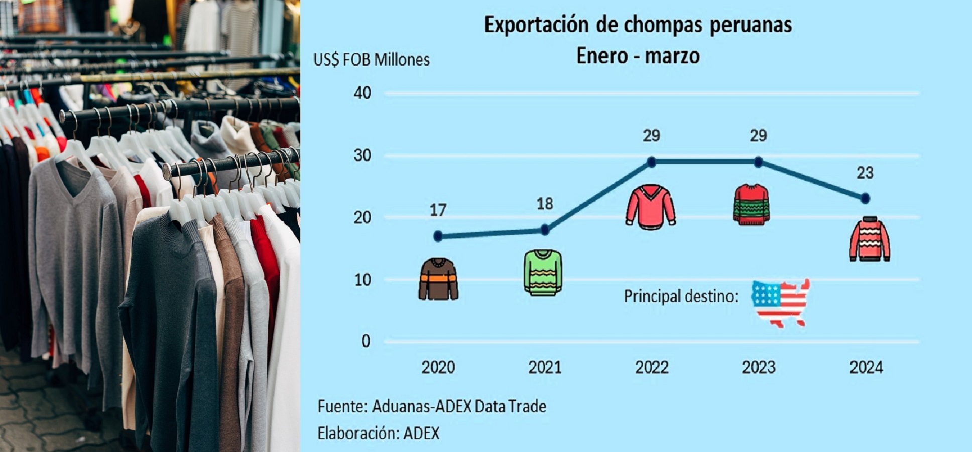 Envíos de chompas peruanas están presentes en 46 mercados del mundo, a la fecha suman US$ 23 millones 369 mil en el primer trimestre del 2024.