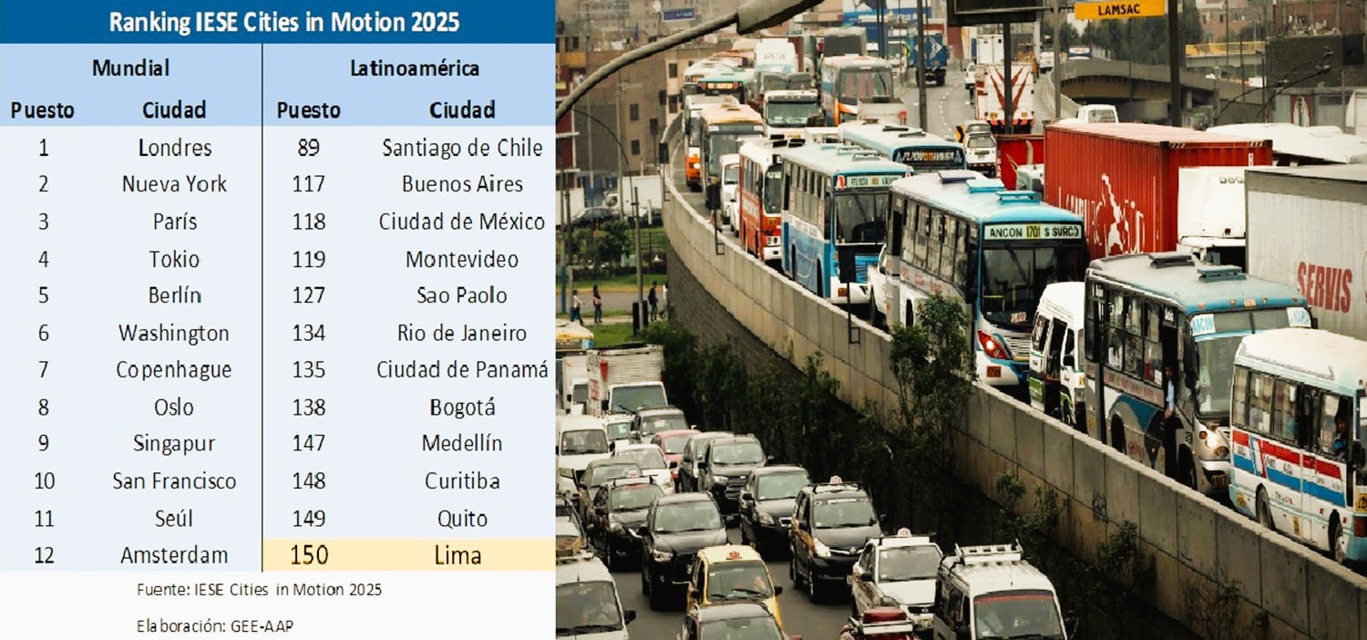 Lima, entre las peores ciudades del mundo: El colapso vial arrastra en su ranking y prestigio, ¿Cómo los alcaldes han abandonado el desarrollo de la capital?