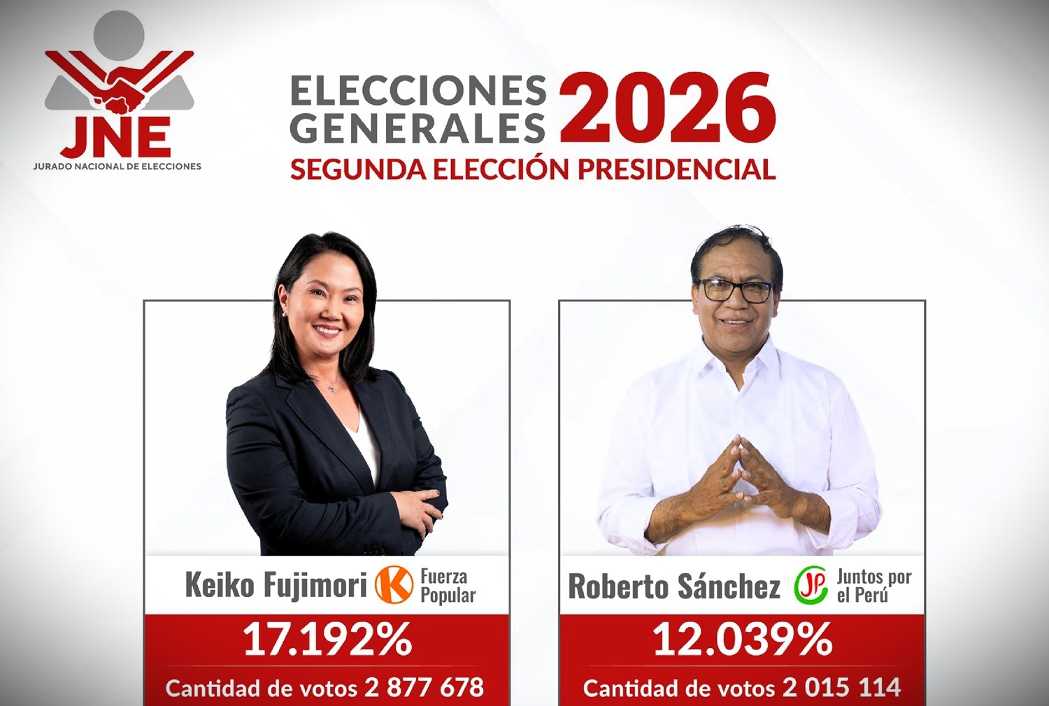 ¡JNE Proclama Resultados Oficiales! "Keiko Fujimori y Roberto Sánchez disputarán la presidencia el 7 de junio, conoce todo lo que debes saber sobre la segunda elección presidencial de junio".