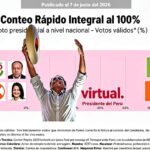 ¡Se Repite la Historia! “Empate técnico total, Roberto Sánchez 50.3 % con tendencia a subir con el voto rural sobre Keiko Fujimori con 49.7 % en su cuarta postulación”.
