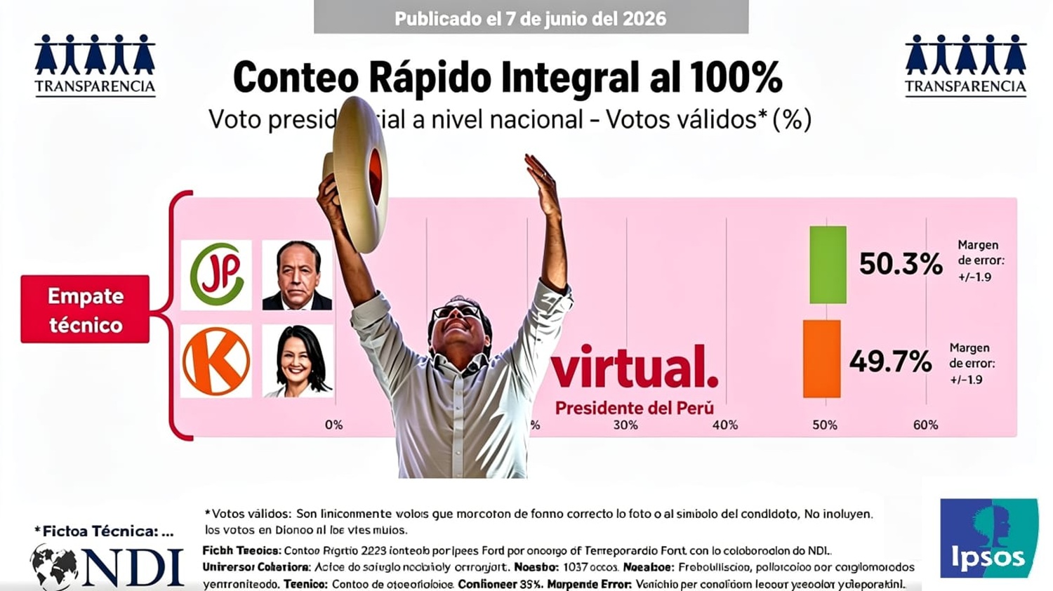 ¡Se Repite la Historia! "Empate técnico total, Roberto Sánchez 50.3 % con tendencia a subir con el voto rural sobre Keiko Fujimori con 49.7 % en su cuarta postulación".