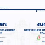 ¡Keiko Fujimori y Roberto Sánchez! “Posturas al conteo del 98,55 %, un 0,10 % separa a los dos candidatos con más de mil actas por procesar, se confirma que las revisiones, actas y recursos definirán el resultado”.