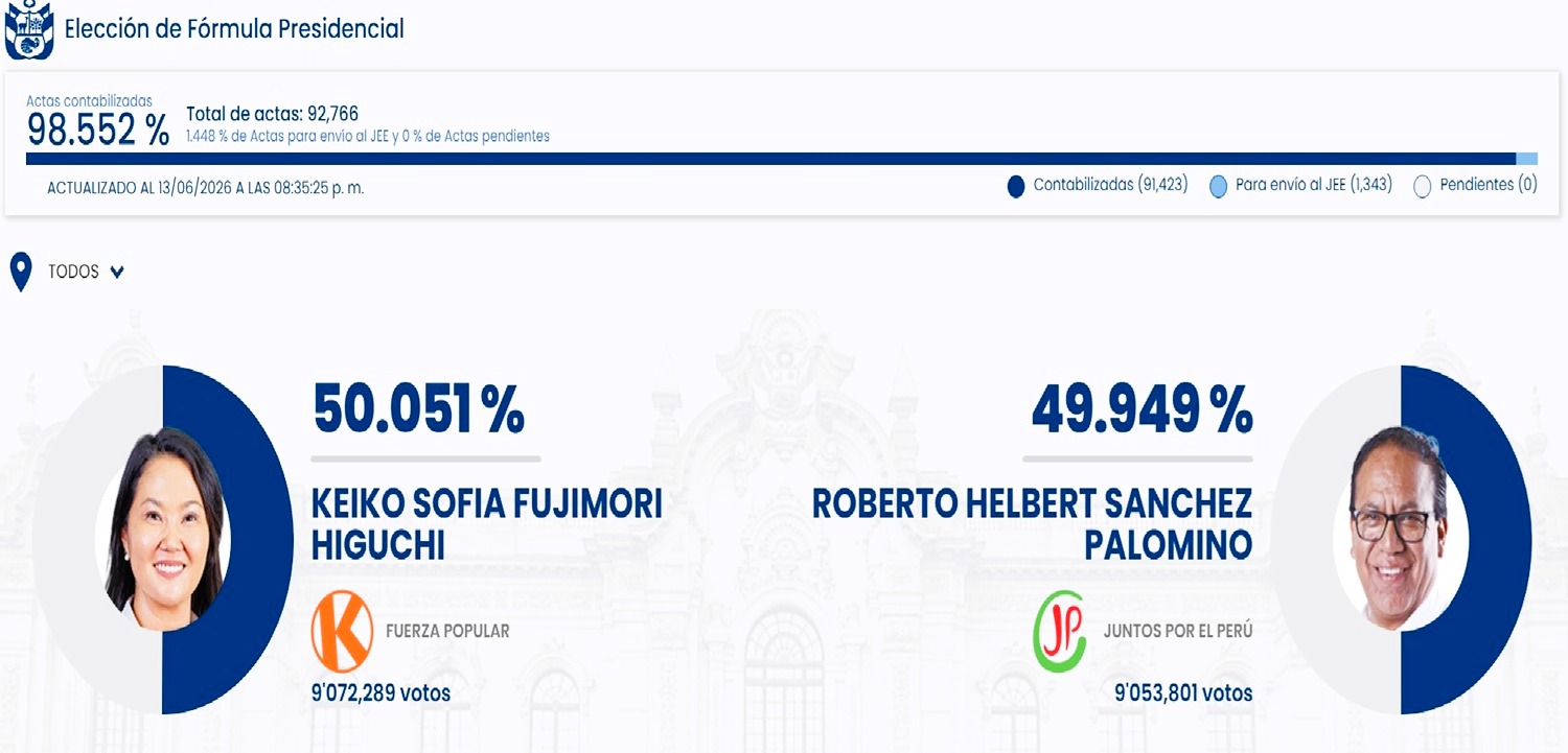 ¡Keiko Fujimori y Roberto Sánchez! "Posturas al conteo del 98,55 %, un 0,10 % separa a los dos candidatos con más de mil actas por procesar, se confirma que las revisiones, actas y recursos definirán el resultado".
