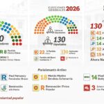 ¡Perú Nuevo Poder Legislativo! “Bicameral ‘Cámara de Senadores y Diputados’ y sin mayoría única, seis fuerzas compartirán el trabajo parlamentario junto al ‘Parlamento Andino’ para el periodo 2026‑2031”.