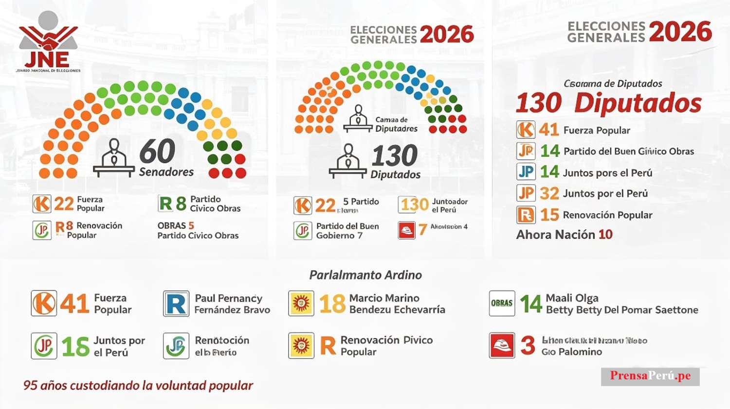 ¡Perú Nuevo Poder Legislativo! "Bicameral 'Cámara de Senadores y Diputados' y sin mayoría única, seis fuerzas compartirán el trabajo parlamentario junto al 'Parlamento Andino' para el periodo 2026‑2031".