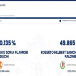 ¡ONPE Perú Cierre Definitivo! “Así quedó el mapa completo de la ‘Elección Presidencial 2026’ Keiko Fujimori 50,135 % y Roberto Sánchez 49,865 %, diferencia ajustada de 49,641 votos válidos.​