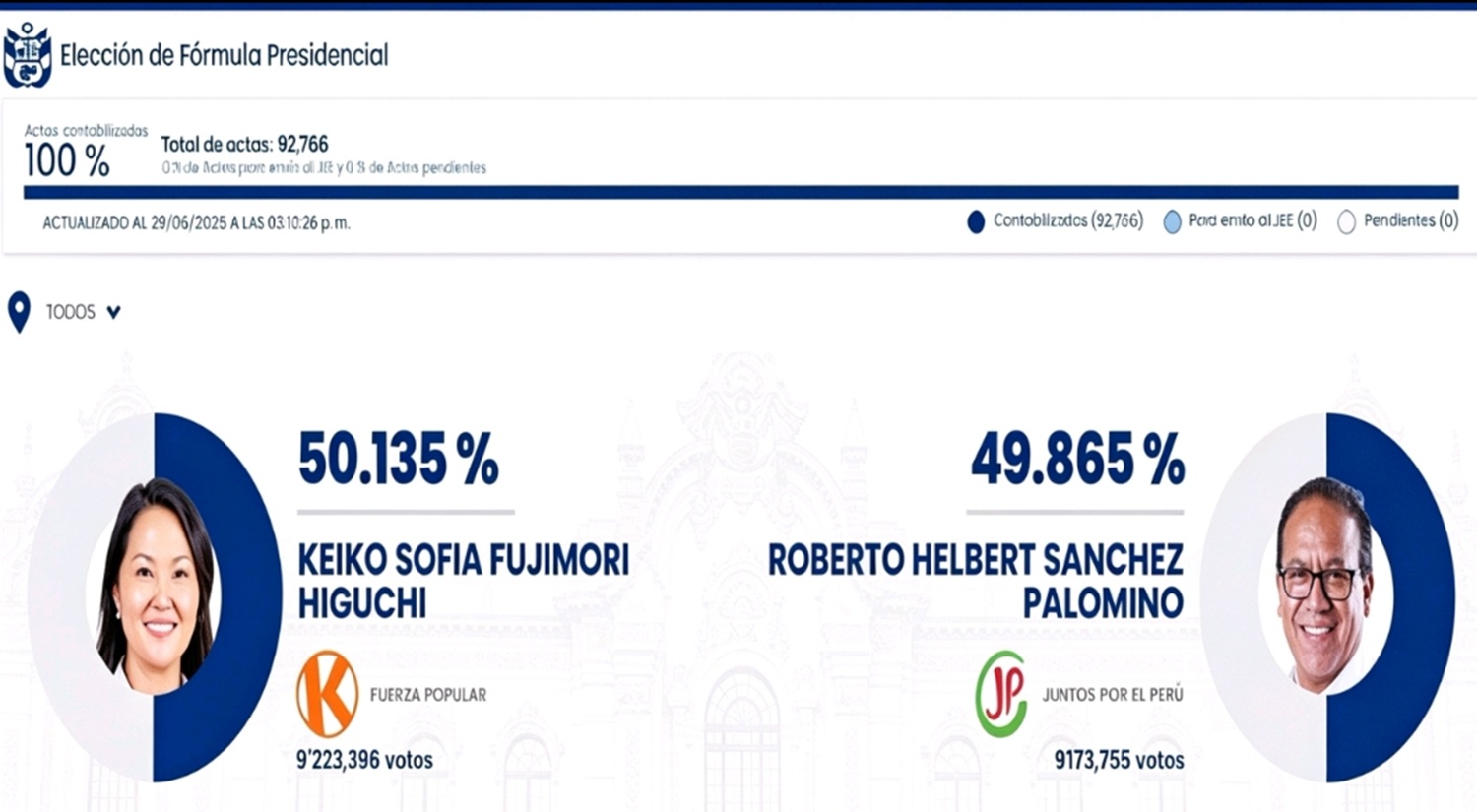 ¡ONPE Perú Cierre Definitivo! "Así quedó el mapa completo de la 'Elección Presidencial 2026' Keiko Fujimori 50,135 % y Roberto Sánchez 49,865 %, diferencia ajustada de 49,641 votos válidos.​