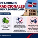 “US$ 76.6 millones y 3.1% de crecimiento: el mercado dominicano se consolida como destino estratégico de las exportaciones peruanas. Perú redefine su comercio con el Caribe y deja de exportar solo materias primas”.