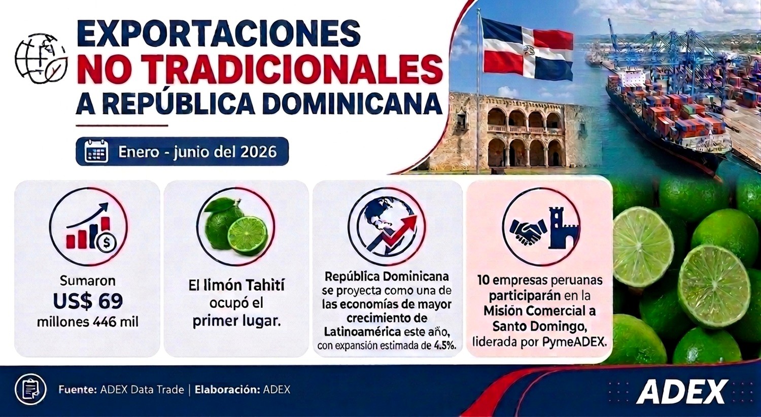 "US$ 76.6 millones y 3.1% de crecimiento: el mercado dominicano se consolida como destino estratégico de las exportaciones peruanas. Perú redefine su comercio con el Caribe y deja de exportar solo materias primas".