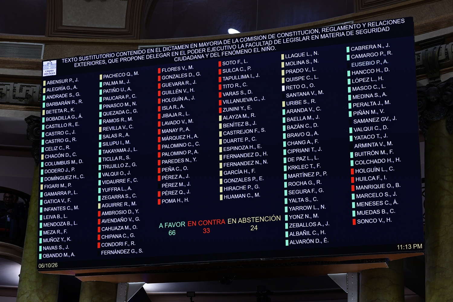Con 66 votos a favor Cámara de Diputados delega facultades legislativas en 'Seguridad Ciudadana y Fenómeno El Niño' norma pasa al Senado de la República tras rechazo inicial y reconsideración. Ejecutivo tiene noventa días para actuar.