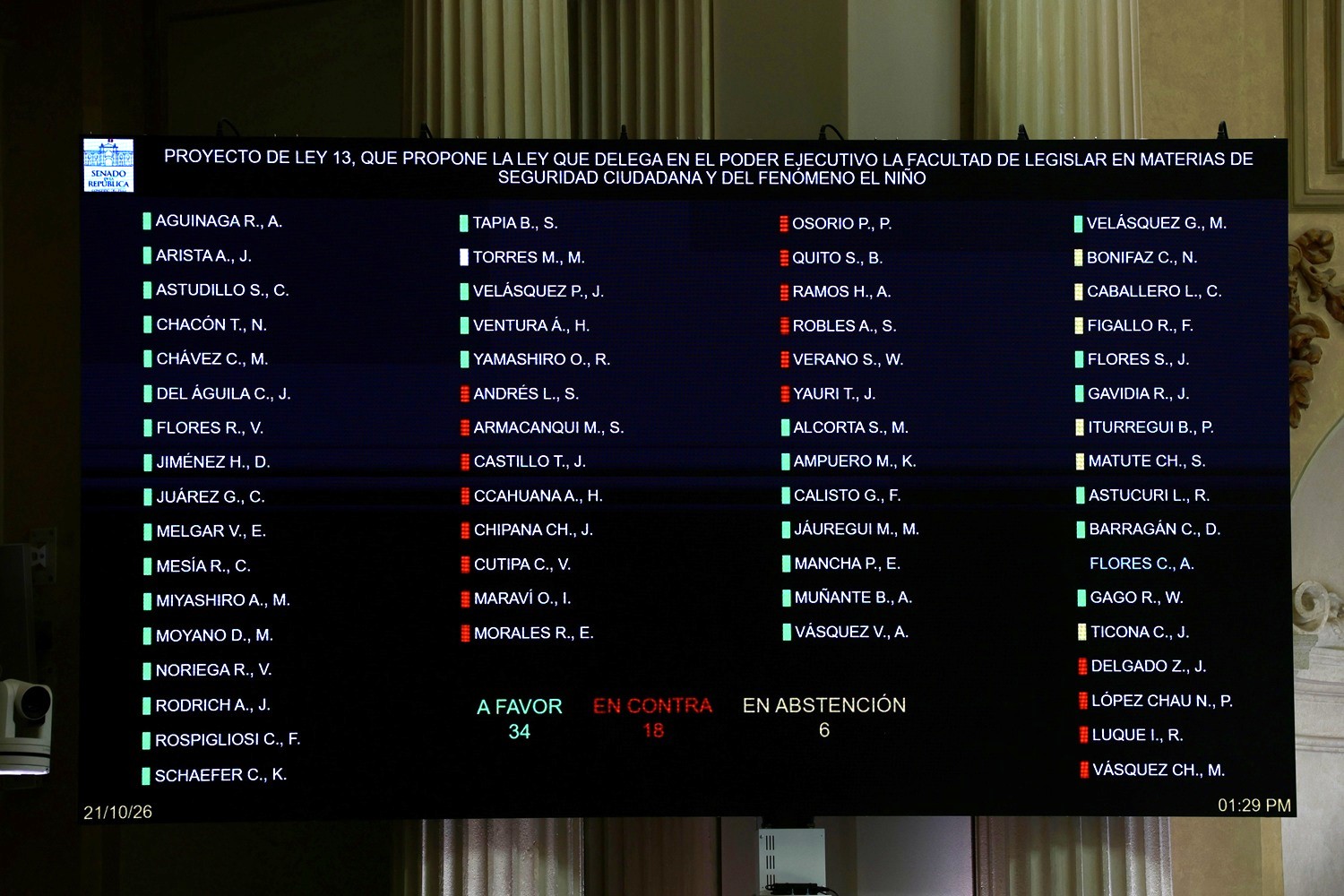 ¡Congreso delimita facultades delegadas al Ejecutivo! "Equilibrio entre urgencia y control democrático, de 66 a 27 puntos aprobados en materia de seguridad ciudadana y atención al Fenómeno El Niño. Se vigilará su cumplimiento en los próximos 90 días".